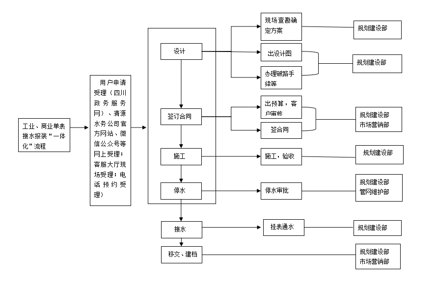 宜賓市清源水務集團有限公司 2022年接水報裝“一體化”管理提升實施方案 （試 行）